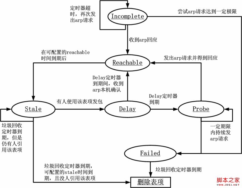 Linux實現ARP緩存老化時間原理問題深入解析
