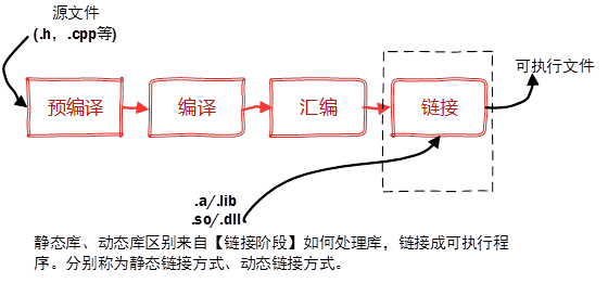 linux靜態(tài)庫和動(dòng)態(tài)庫的創(chuàng)建與使用