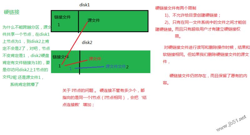 圖解linux系統(tǒng)的軟連接和硬鏈接