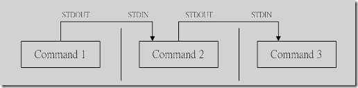 linux shell 管道命令(pipe)使用及與shell重定向區別