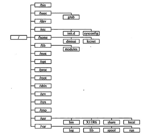深入理解linux系統的目錄結構（總結的非常詳細）
