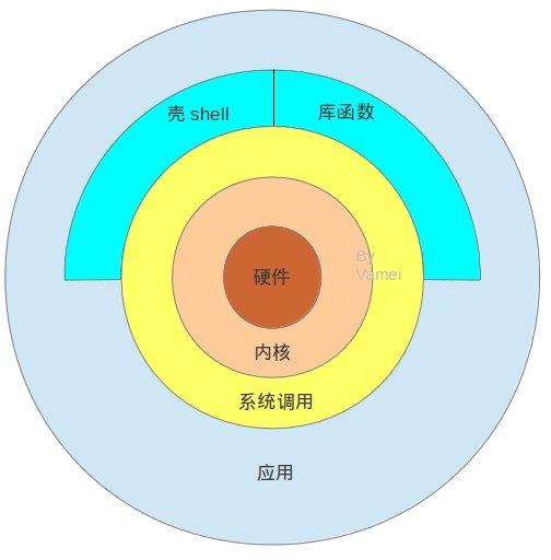 圖解Linux系統(tǒng)的系統(tǒng)架構