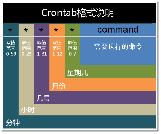 linux命令大全之crontab命令使用詳解