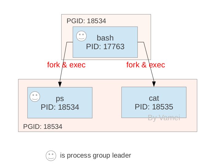 Linux進程間的關系詳解