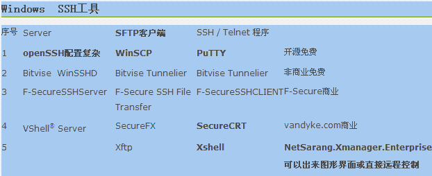 linux vps管理之ssh遠程連接軟件工具篇