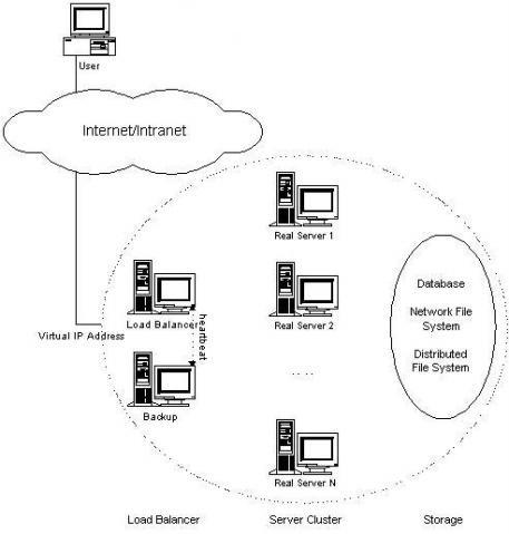 Linux虛擬服務器 LVS的三種負載均衡方式比較