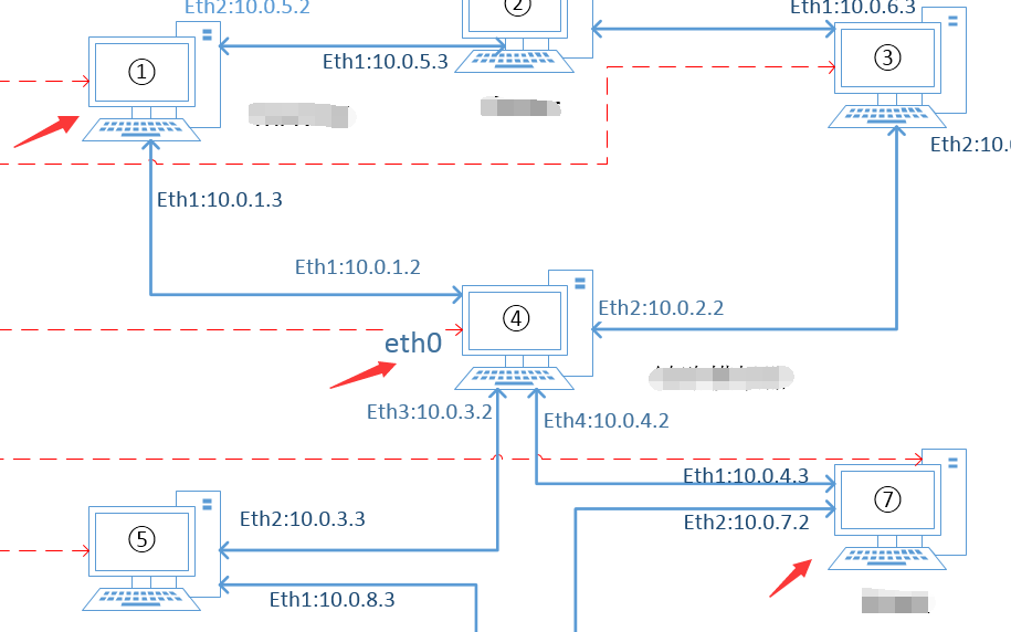 在linux系統(tǒng)下利用PC機(jī)實現(xiàn)路由轉(zhuǎn)發(fā)的具體步驟