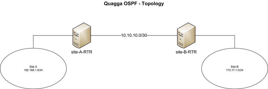 利用Quagga軟件 將你的CentOS設備變成OSPF路由器的方法