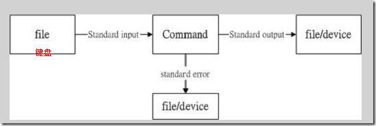 linux shell數據重定向（輸入重定向與輸出重定向）詳細分析