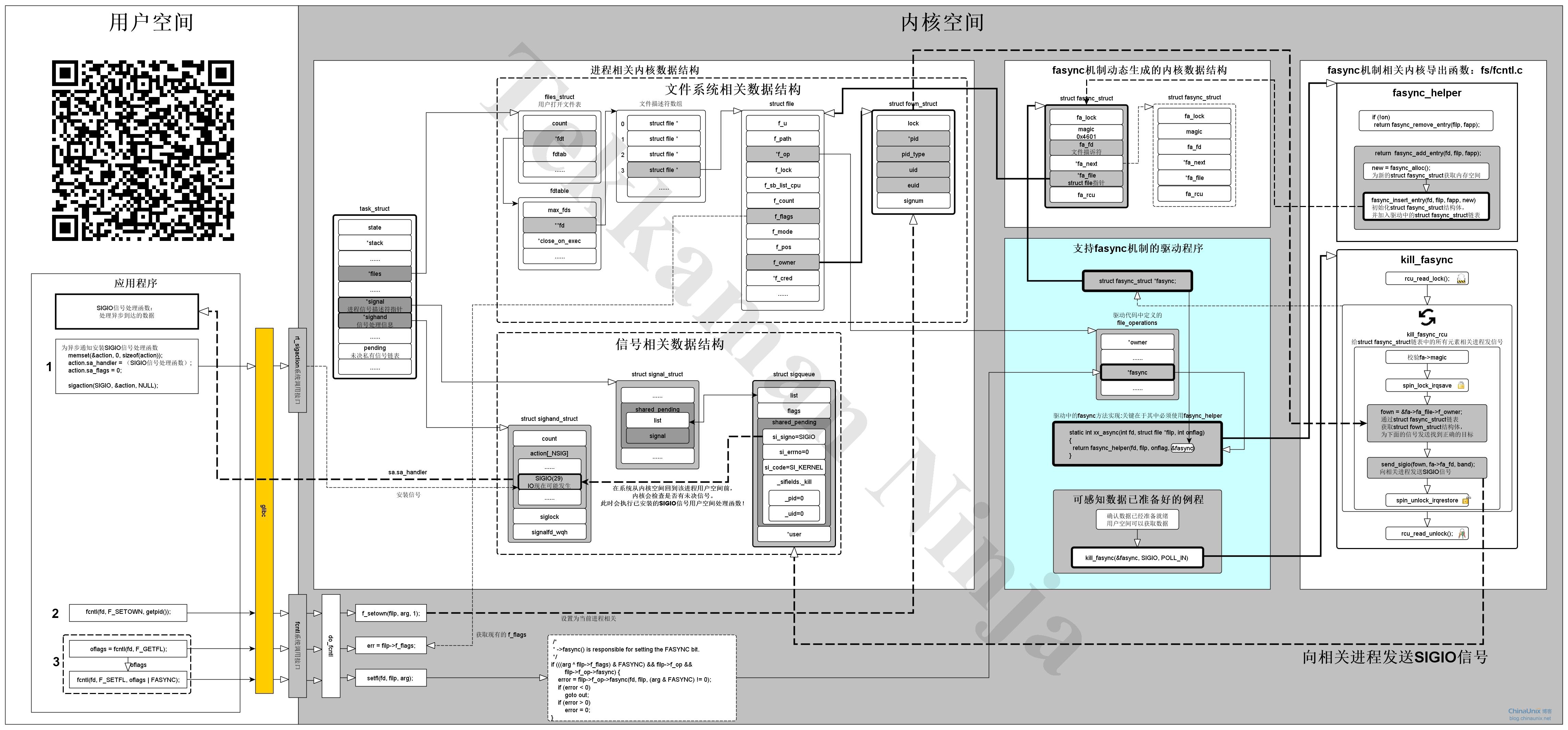 Linux內(nèi)核驅(qū)動(dòng)fsync機(jī)制實(shí)現(xiàn)圖解