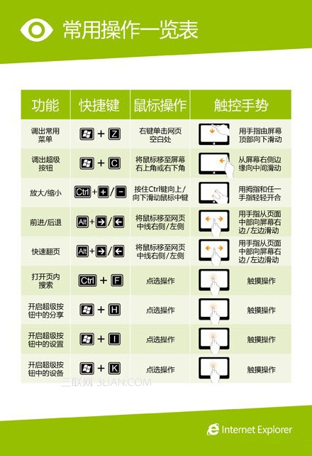 Windows8 Metro版觸控手勢和快捷鍵讓你瀏覽網頁更加順手