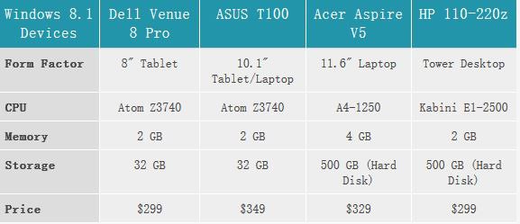 免費(fèi)版Win8.1硬件怎么樣？微軟硬件的要求介紹