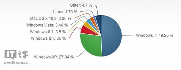 windows XP大幅下降，Win8/Win8.1發(fā)力