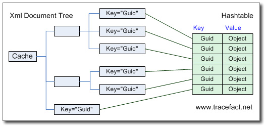 asp.net SAF 中緩存服務(wù)的實(shí)現(xiàn)第1/5頁