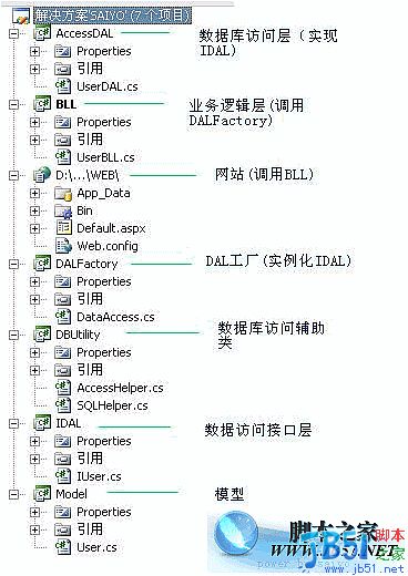 Asp.NET 多層登陸實現(xiàn)代碼