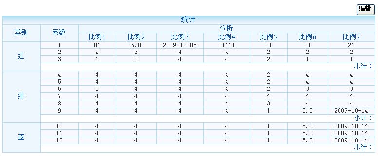 javascript 讀取XML數(shù)據(jù)，在頁面中展現(xiàn)、編輯、保存的實現(xiàn)