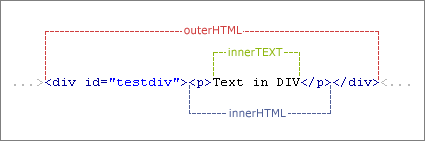 javascript innerText和innerHtml應用
