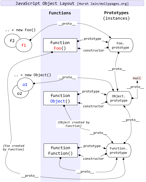 Javascript原型鏈和原型的一個(gè)誤區(qū)