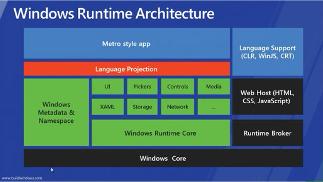 Windows 運行時（WinRT）的設計細節