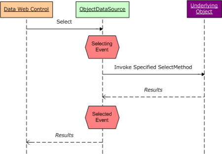 ASP.NET  2.0數據教程之六：編程設置ObjectDataSource的參數值
