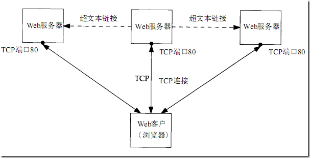 HTTP協議及POST與GET操作差異，C#中如何使用POST、GET等