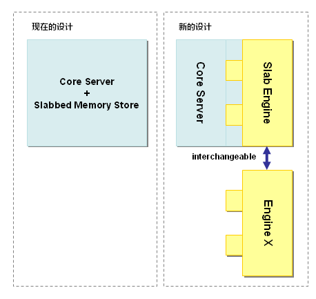 memcached全面剖析–3. memcached的刪除機(jī)制和發(fā)展方向