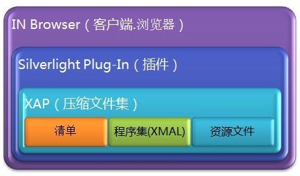 Silverlight 應用整合
