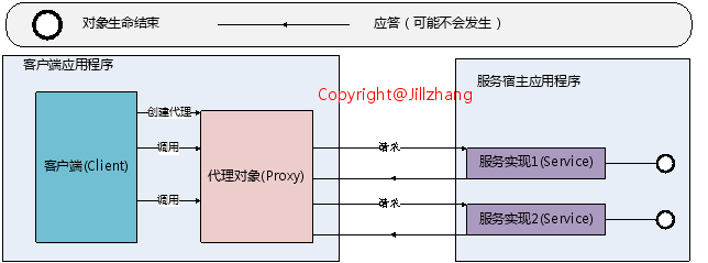 WCF從理論到實踐(9):實例模式和對象生命周期