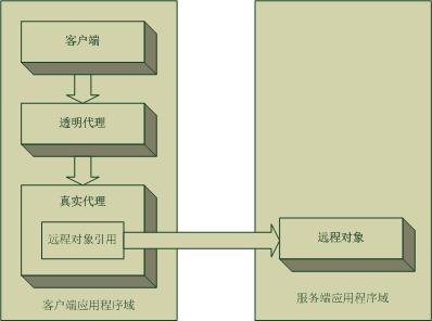 .NET中通過(guò)代理實(shí)現(xiàn)面向方面編程(AOP)