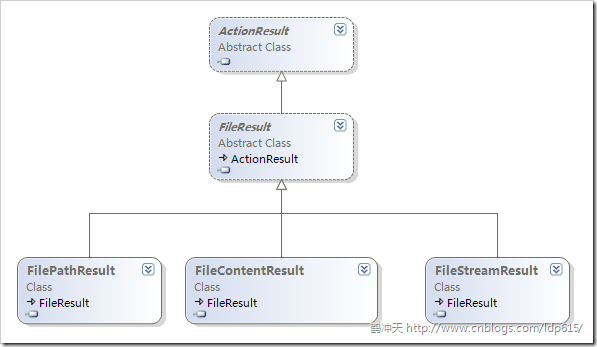 ASP.NET MVC 通過 FileResult 向?yàn)g覽器發(fā)送文件