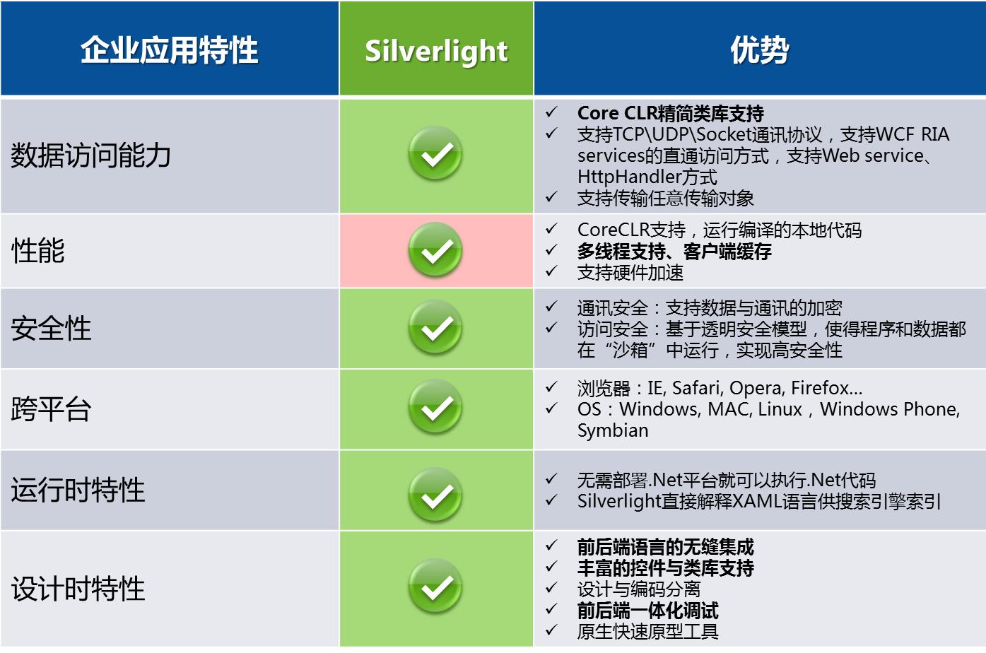 案例分析：Silverlight在中國(guó)人壽的應(yīng)用