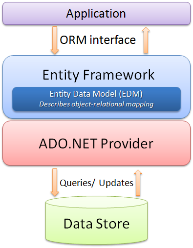 在Entity Framework 4中映射現有實體類(POCO)