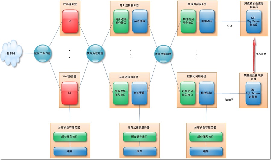 關于大型ASP.NET應用系統(tǒng)的架構—如何做到高性能高可伸縮性