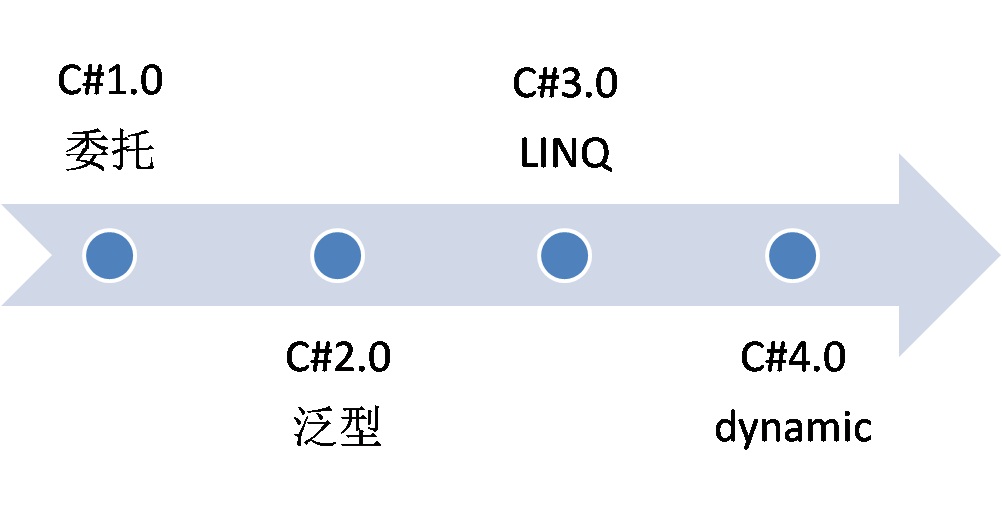 C# 4動(dòng)態(tài)編程新特性與DLR剖析
