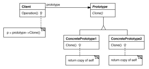 .NET設(shè)計(jì)模式：原型模式（Prototype Pattern）