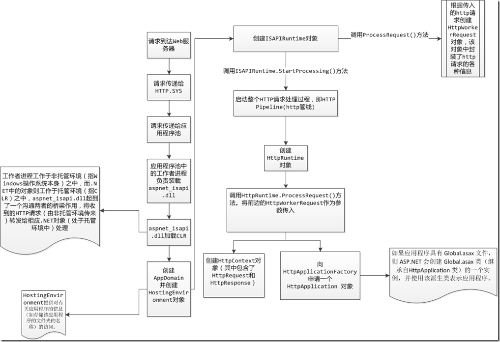 ASP.NET 請(qǐng)求處理流程