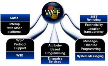 拋棄WebService，在.NET4中用 jQuery 調(diào)用 WCF