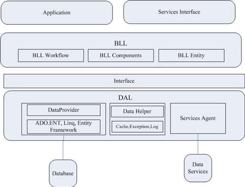 .NET 分布式架構開發實戰之二 草稿設計