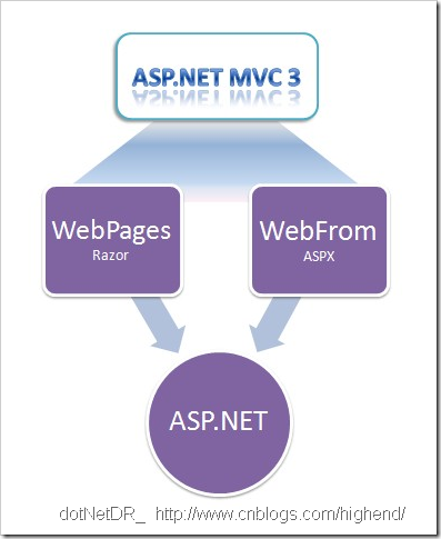 ASP.NET MVC3 基礎教程 – Web Pages 1.0