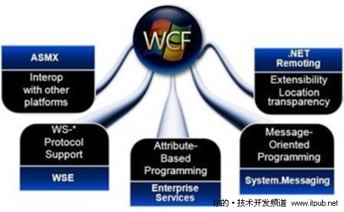 舍WebService 用.NET4中jQuery調用WCF