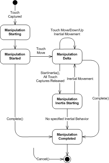 WPF Multi-Touch 開(kāi)發(fā)：高級(jí)觸屏操作（Manipulation）