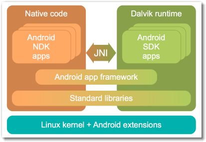 Google工程師多圖詳解Android系統(tǒng)架構(gòu)