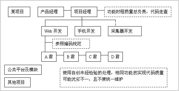 軟件開發(fā)管理之：編碼負責人及標準代碼庫機制