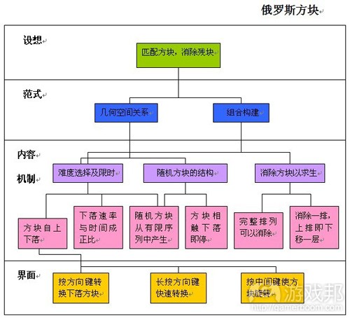 資深設(shè)計(jì)師Tony Ventrice解析手機(jī)游戲開發(fā)的四個(gè)層次