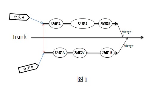 持續(xù)集成之“分支策略”(續(xù))