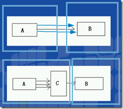 C#面向對象設計模式縱橫談：Proxy 代理模式