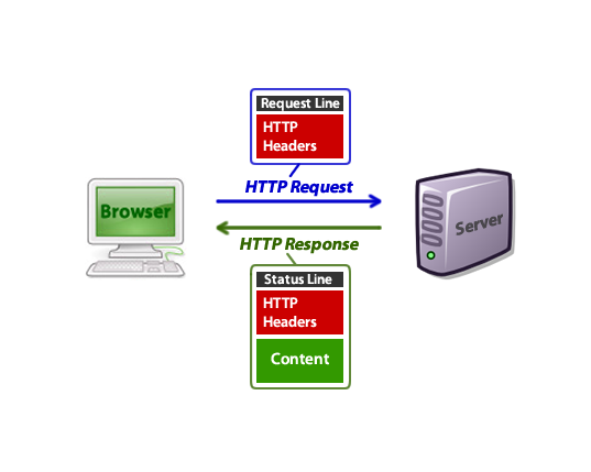 什么是 HTTP Headers?