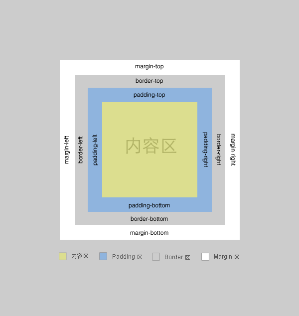 IE6 很邪惡，但我愛它的盒子模型
