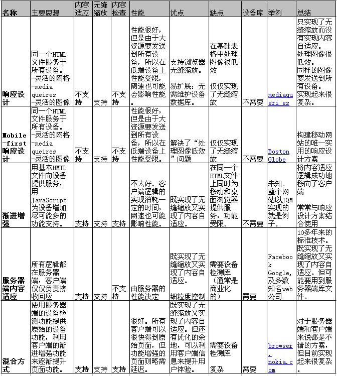 五個(gè)非常重要的移動(dòng)Web內(nèi)容適應(yīng)設(shè)計(jì)理念