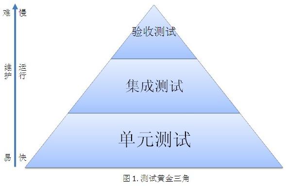持續集成之“測試三角形與分段構建策略原則”
